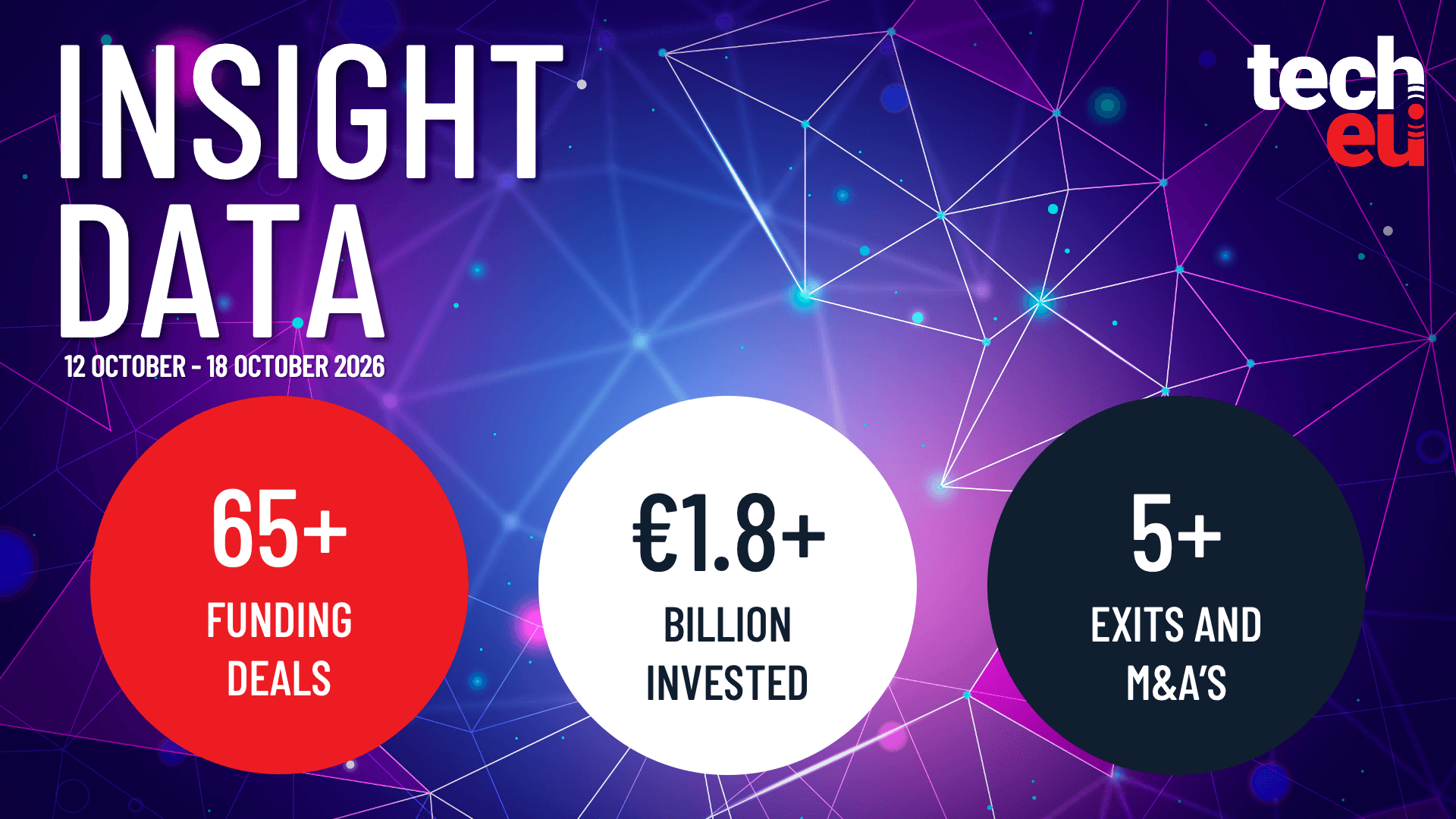 European tech weekly recap: More than 65 tech funding deals worth over €1.8B — Tech.eu, Madrid Technology news